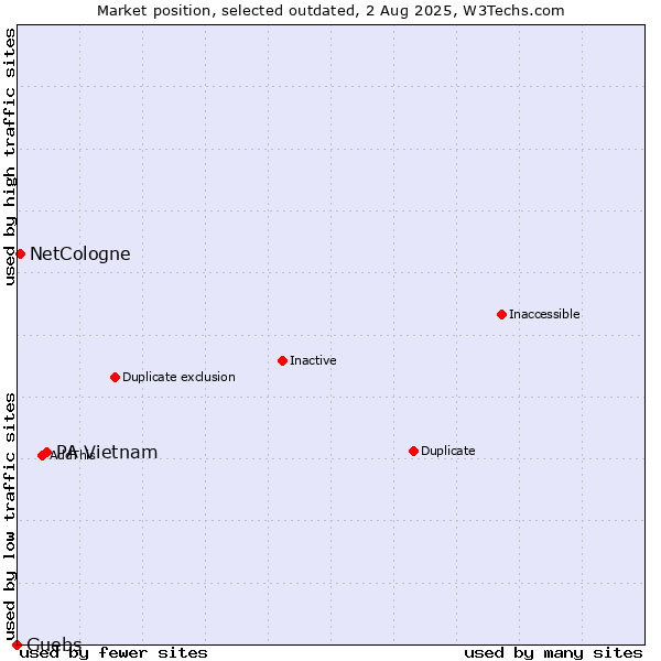 Market position of PA Vietnam vs. NetCologne vs. Guebs