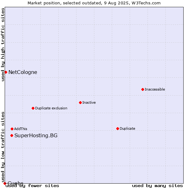 Market position of SuperHosting.BG vs. NetCologne vs. Guebs