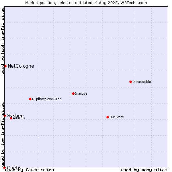 Market position of NetCologne vs. Guebs vs. Sysbee