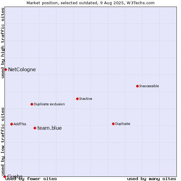 Market position of team.blue vs. NetCologne vs. Guebs