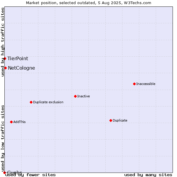 Market position of NetCologne vs. Guebs vs. TierPoint