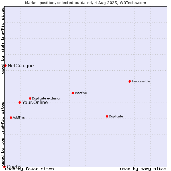Market position of Your.Online vs. NetCologne vs. Guebs