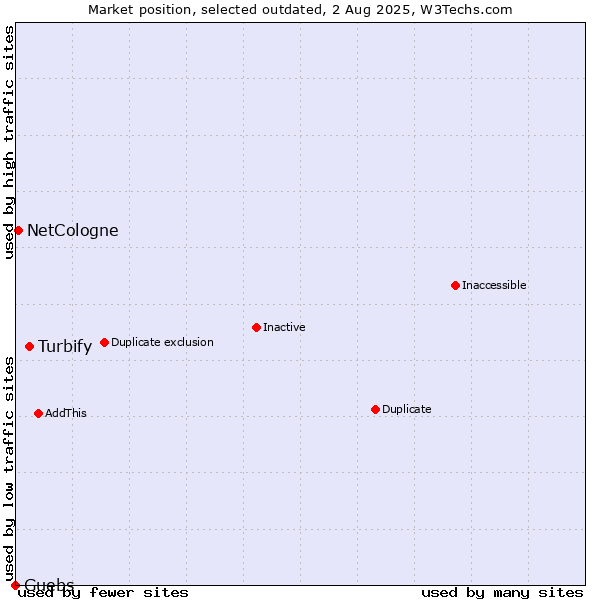 Market position of Turbify vs. NetCologne vs. Guebs