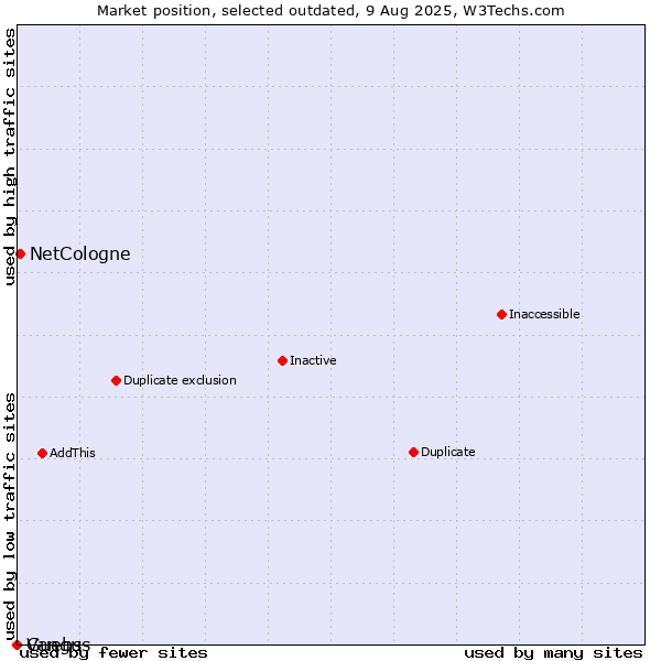 Market position of NetCologne vs. Guebs vs. Vangus