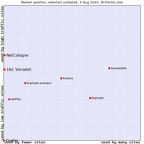 Market position of NetCologne vs. Guebs vs. 1&1 Versatel