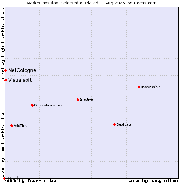 Market position of NetCologne vs. Guebs vs. Visualsoft