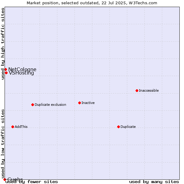 Market position of VSHosting vs. NetCologne vs. Guebs