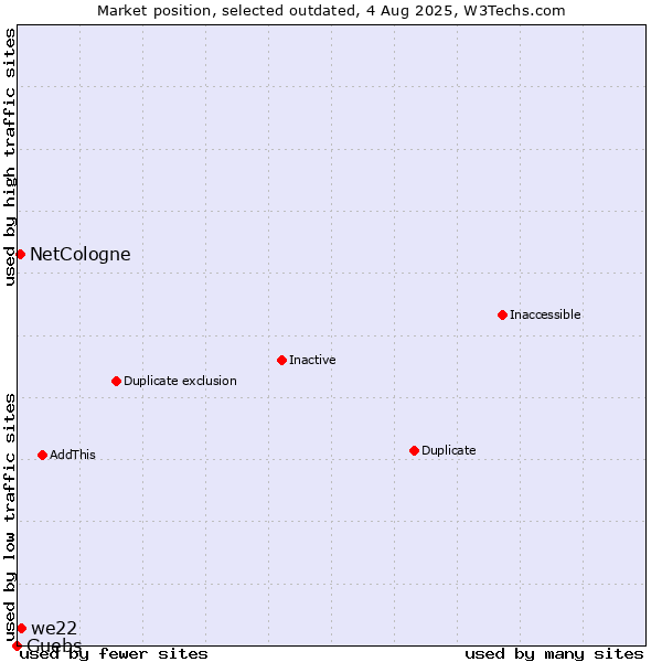 Market position of we22 vs. NetCologne vs. Guebs