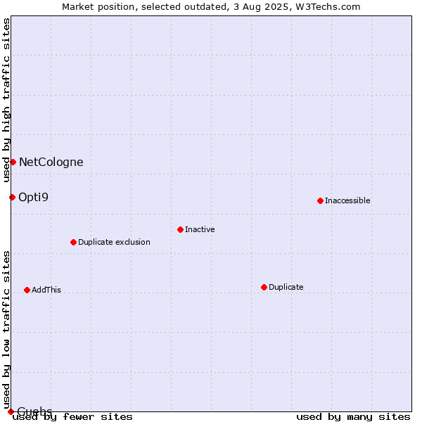 Market position of NetCologne vs. Guebs vs. Opti9