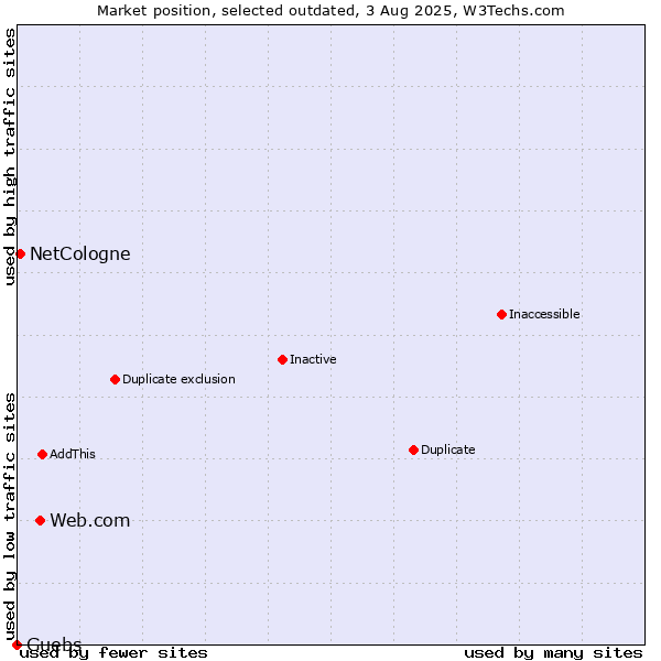 Market position of Web.com vs. NetCologne vs. Guebs
