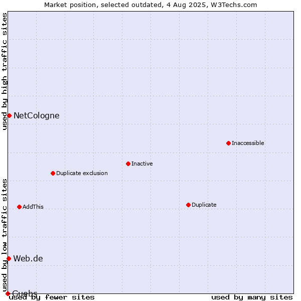 Market position of NetCologne vs. Guebs vs. Web.de