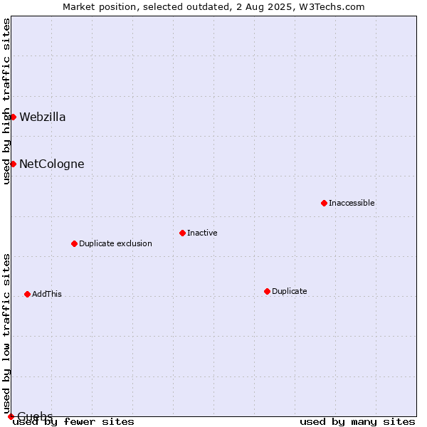 Market position of NetCologne vs. Guebs vs. Webzilla