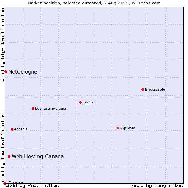 Market position of Web Hosting Canada vs. NetCologne vs. Guebs
