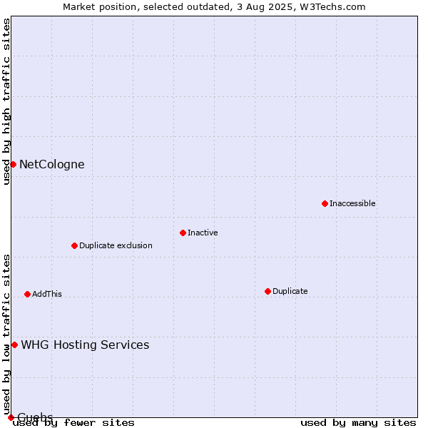 Market position of NetCologne vs. Guebs vs. WHG Hosting Services