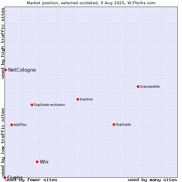 Market position of Wix vs. NetCologne vs. Guebs