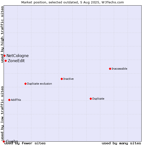 Market position of ZoneEdit vs. NetCologne vs. Guebs