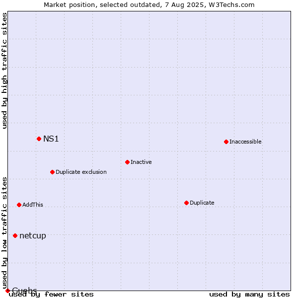 Market position of NS1 vs. netcup vs. Guebs