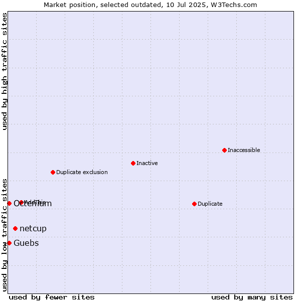 Market position of netcup vs. Guebs vs. Octenium