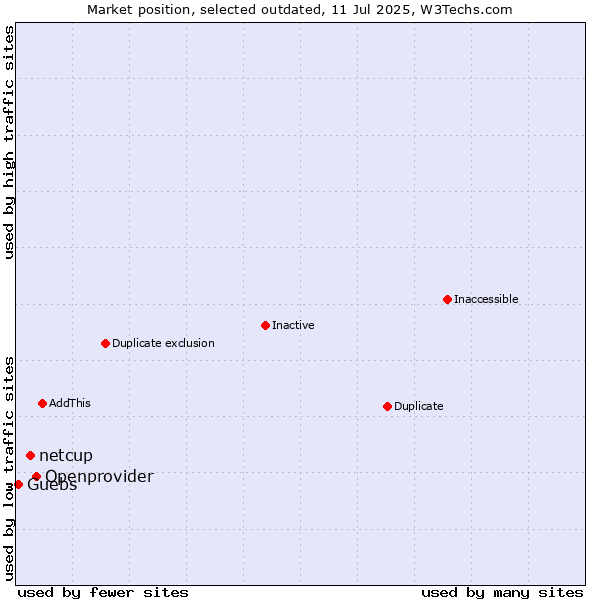 Market position of Openprovider vs. netcup vs. Guebs