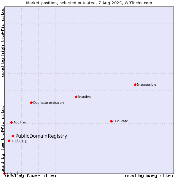 Market position of PublicDomainRegistry vs. netcup vs. Guebs