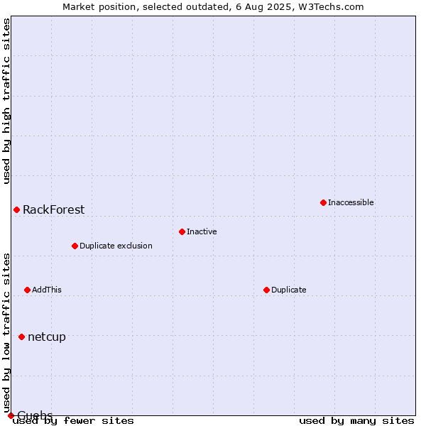 Market position of netcup vs. RackForest vs. Guebs