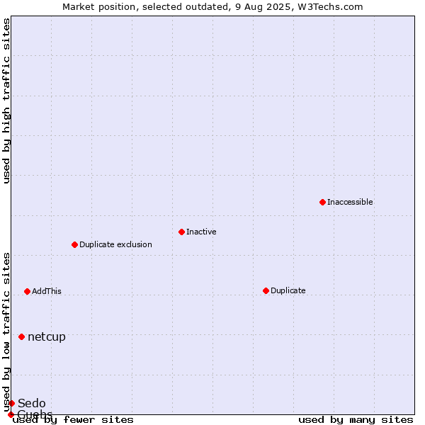 Market position of netcup vs. Guebs vs. Sedo