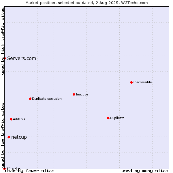 Market position of netcup vs. Guebs vs. Servers.com
