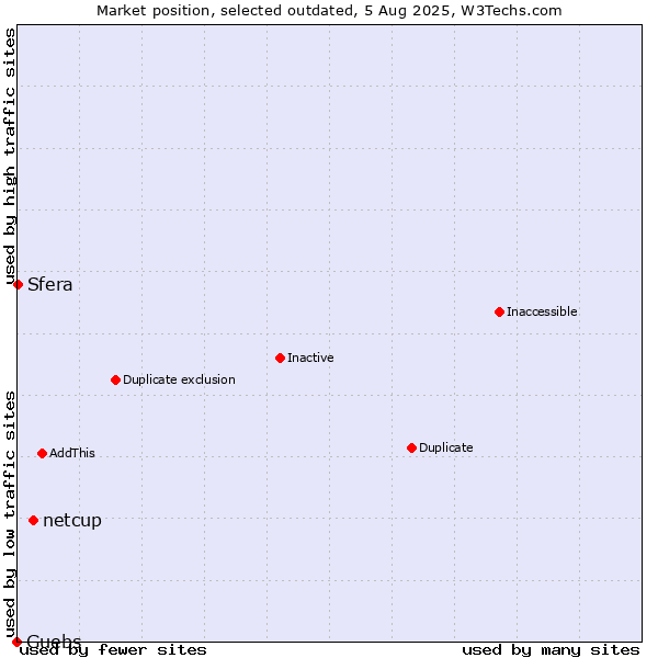 Market position of netcup vs. Guebs vs. Sfera