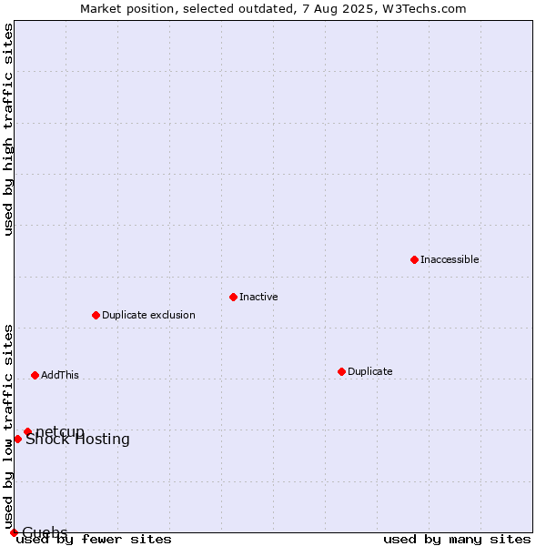 Market position of netcup vs. Shock Hosting vs. Guebs