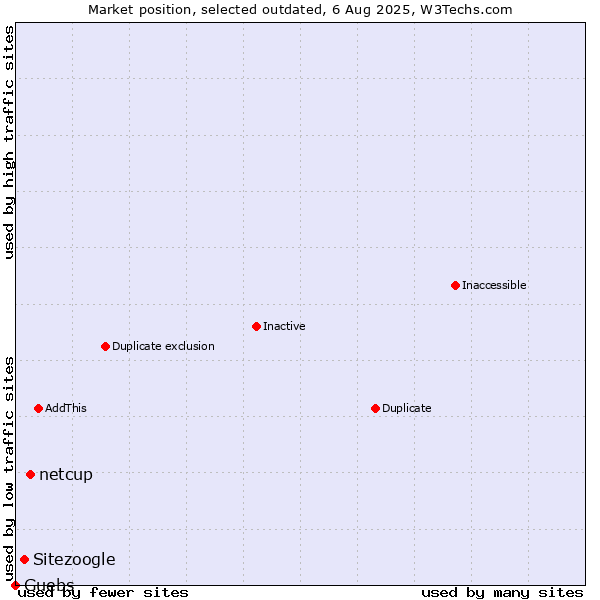 Market position of netcup vs. Sitezoogle vs. Guebs