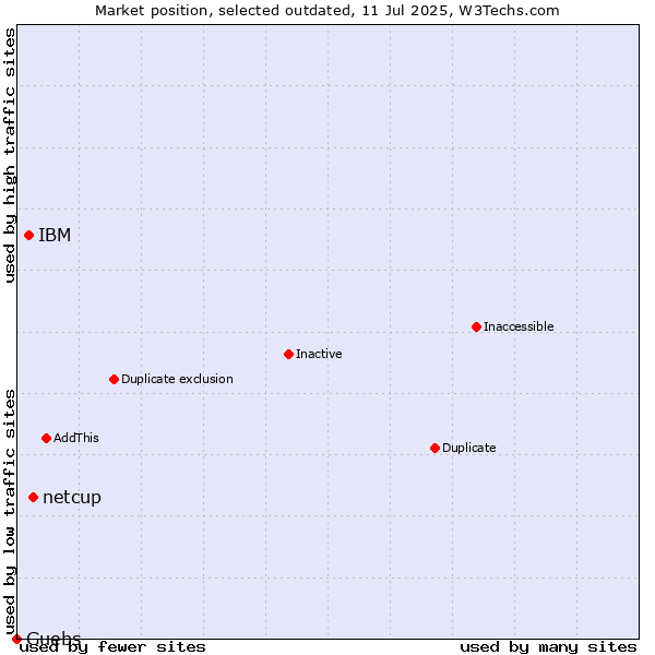 Market position of netcup vs. IBM vs. Guebs
