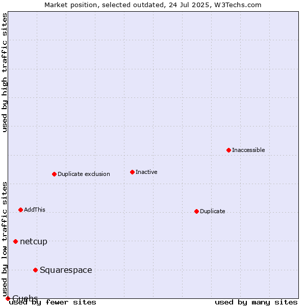Market position of Squarespace vs. netcup vs. Guebs