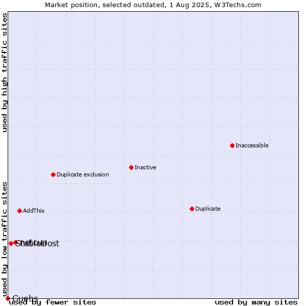Market position of netcup vs. StableHost vs. Guebs