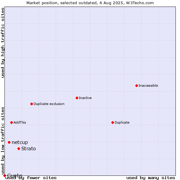 Market position of Strato vs. netcup vs. Guebs