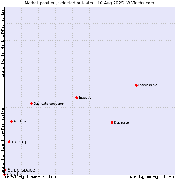 Market position of netcup vs. Guebs vs. Superspace
