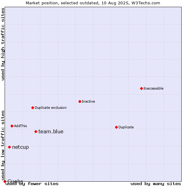 Market position of team.blue vs. netcup vs. Guebs