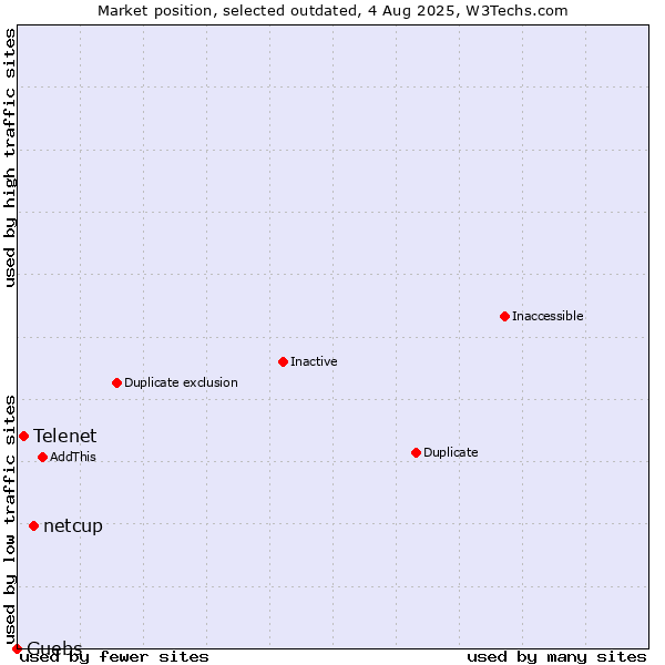 Market position of netcup vs. Telenet vs. Guebs
