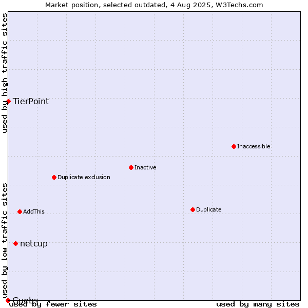 Market position of netcup vs. Guebs vs. TierPoint
