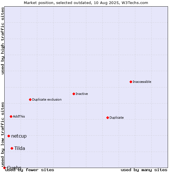 Market position of Tilda vs. netcup vs. Guebs