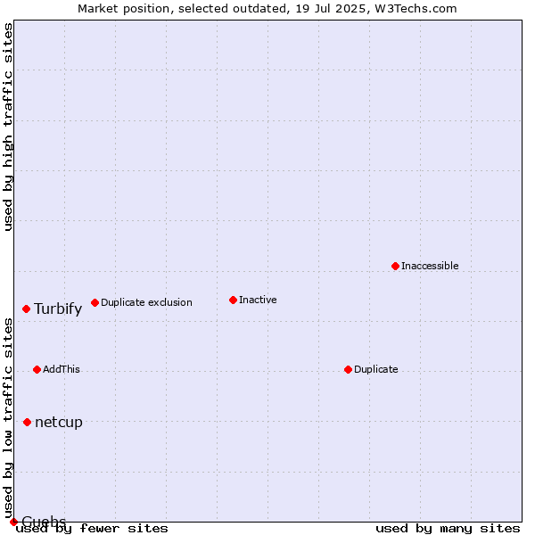 Market position of netcup vs. Turbify vs. Guebs