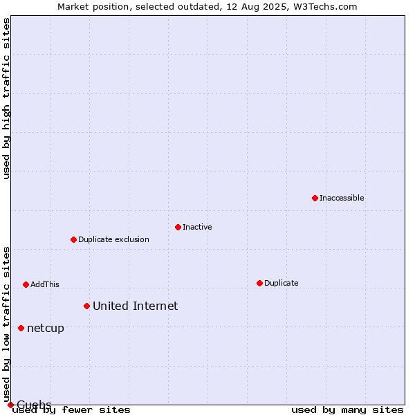 Market position of United Internet vs. netcup vs. Guebs