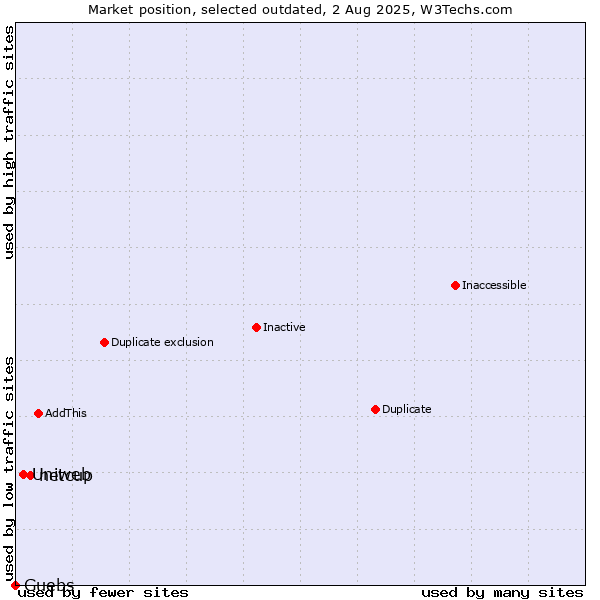 Market position of netcup vs. Uniweb vs. Guebs