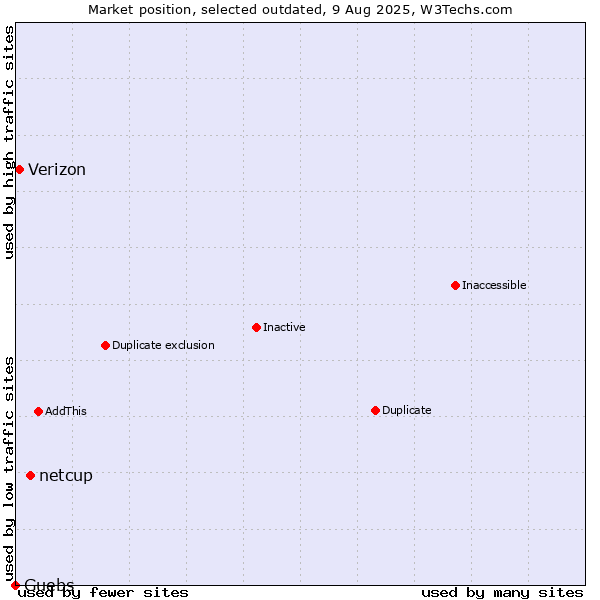 Market position of netcup vs. Verizon vs. Guebs