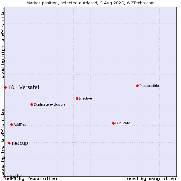 Market position of netcup vs. Guebs vs. 1&1 Versatel