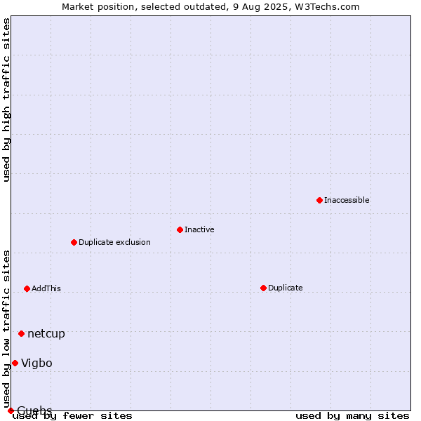 Market position of netcup vs. Vigbo vs. Guebs