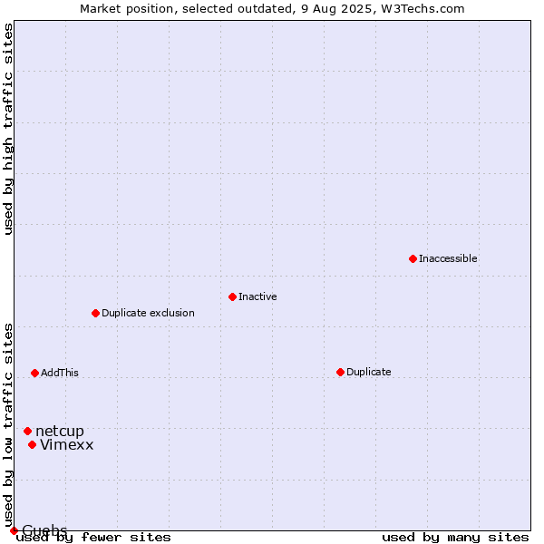 Market position of Vimexx vs. netcup vs. Guebs