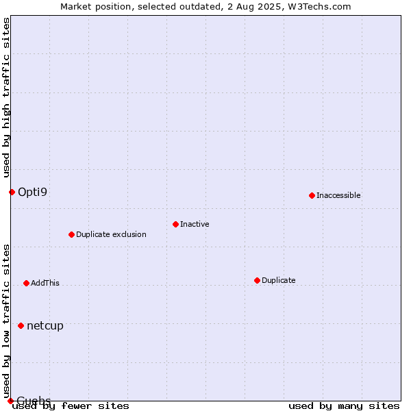 Market position of netcup vs. Guebs vs. Opti9