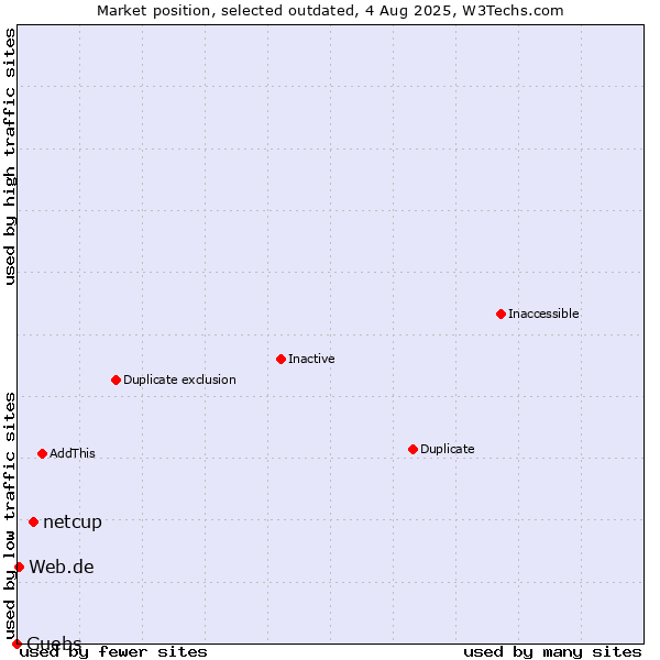 Market position of netcup vs. Guebs vs. Web.de