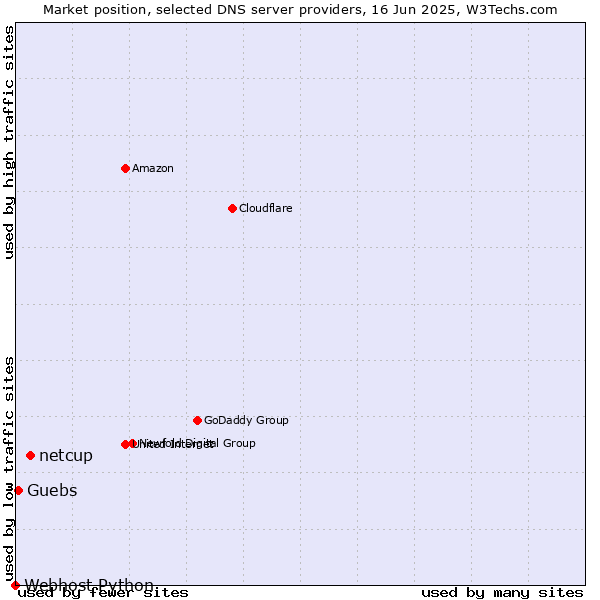 Market position of netcup vs. Guebs vs. Webhost Python
