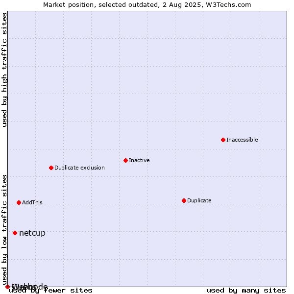 Market position of netcup vs. Guebs vs. Webnode